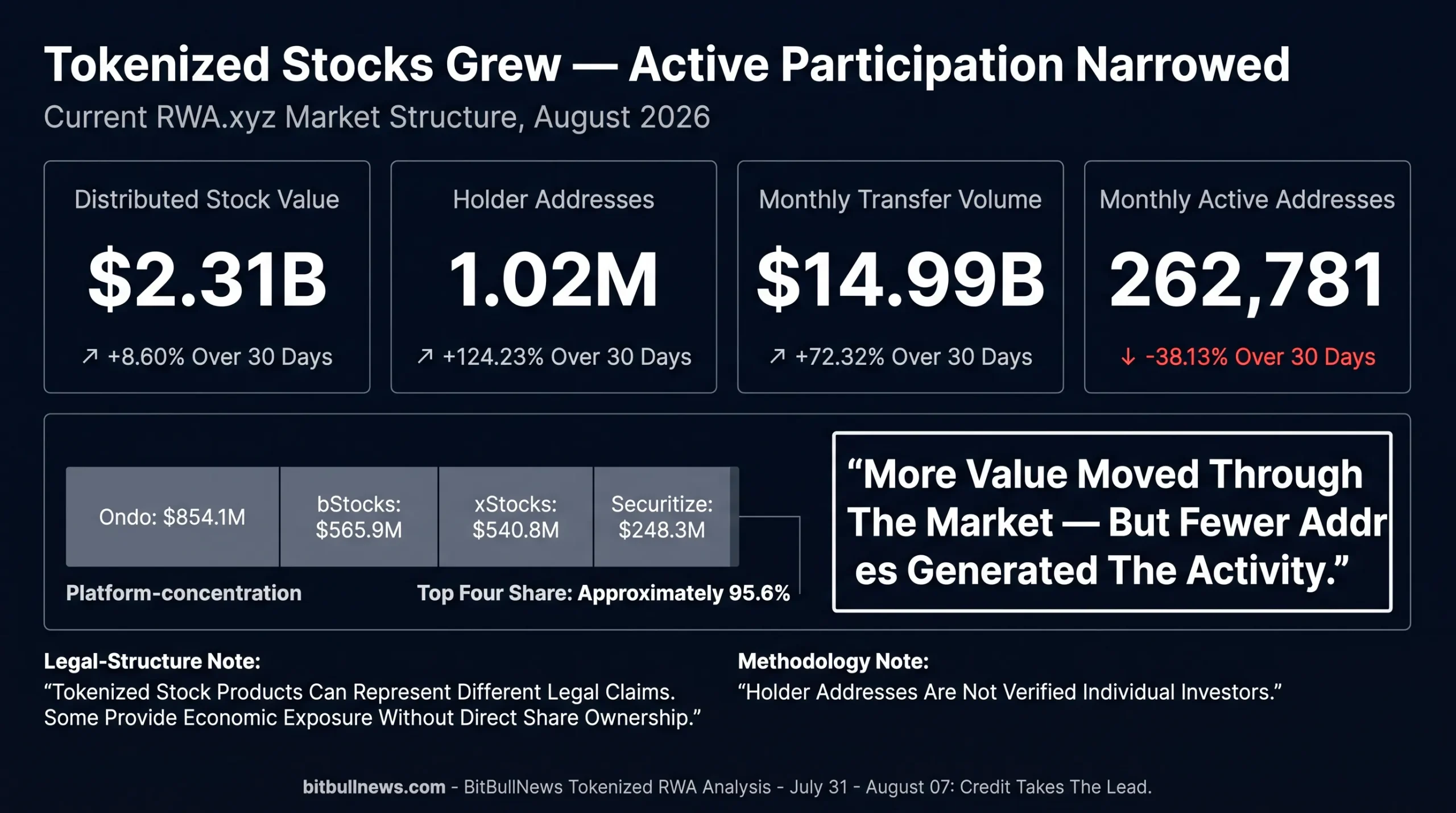 Four-panel chart showing the tokenized stock market at $2.31 billion with about 1.02 million holder addresses and $14.99 billion in monthly transfer volume. Value, holders and transfer volume increased over 30 days, while monthly active addresses fell 38.13% to 262,781. The four largest platforms controlled about 95.6% of distributed value.