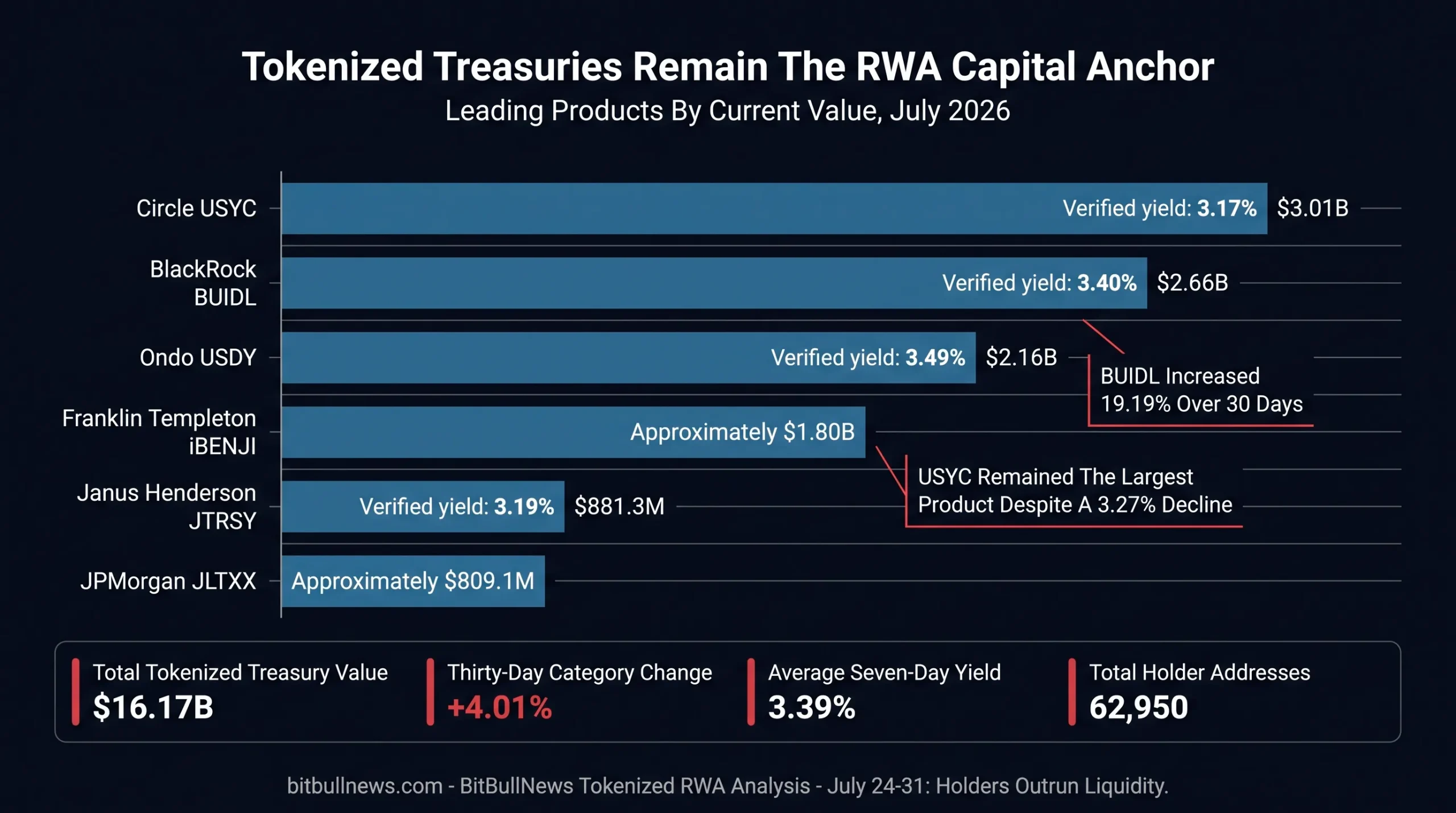 USYC at $3.01B, BUIDL at $2.66B, USDY at $2.16B, iBENJI at approximately $1.80B, JTRSY at $881.3M and JLTXX at approximately $809.1M. Add a category total of $16.17B and an average seven-day yield of 3.39%