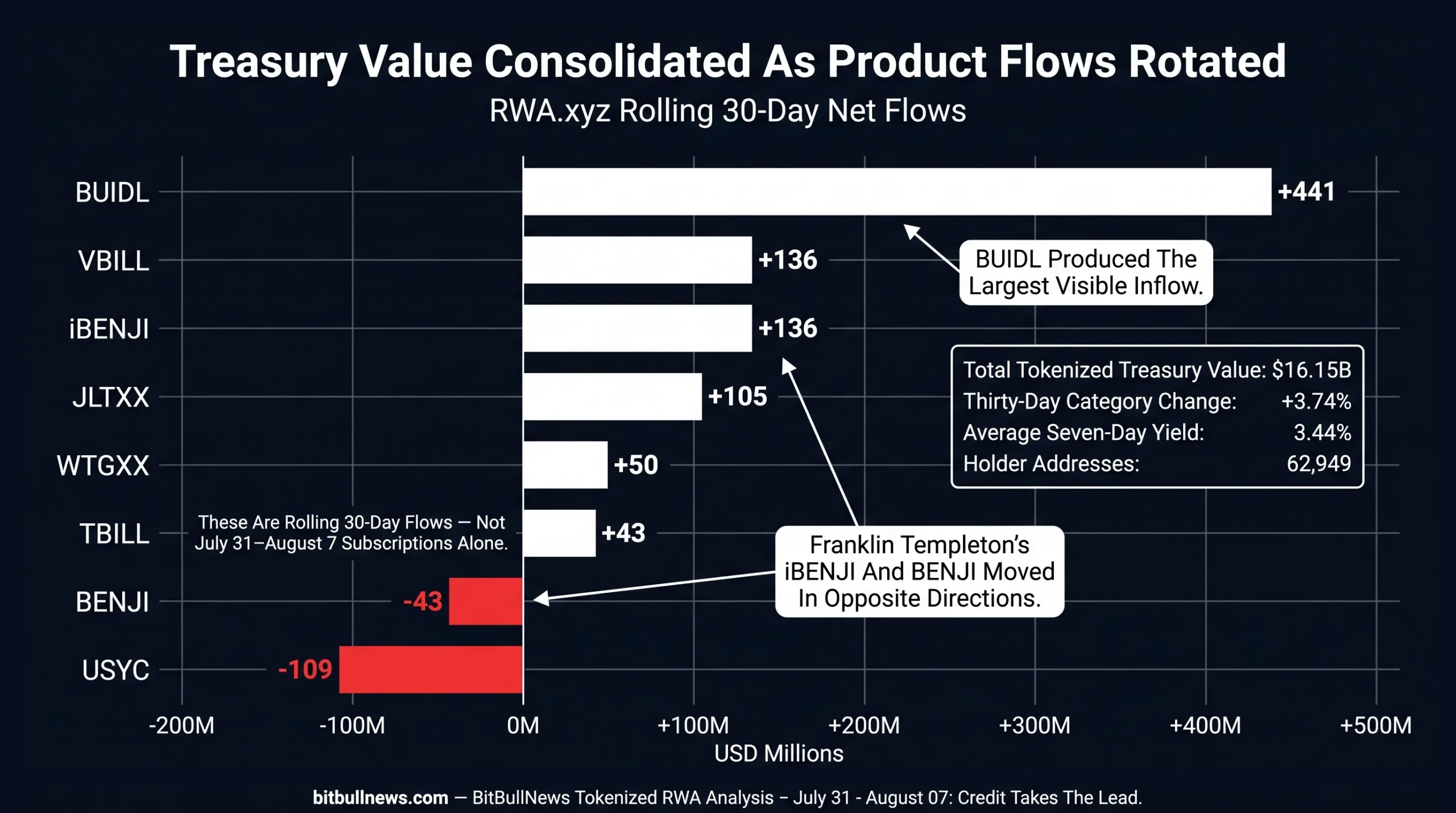 Horizontal bar chart showing 30-day net flows for major tokenized Treasury products. BlackRock’s BUIDL led with $441 million in inflows, followed by VBILL and iBENJI at $136 million each. USYC recorded the largest outflow at $109 million, while total tokenized Treasury value stood at $16.15 billion.
