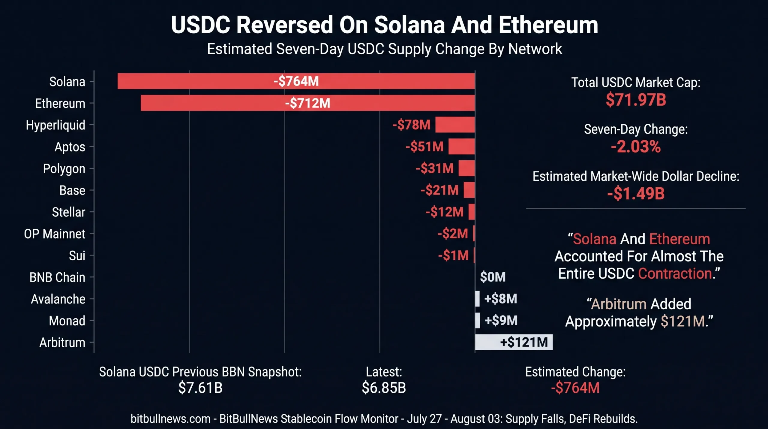 Emphasize Solana at -$764M, Ethereum at -$712M and Arbitrum at +$121M. Add a total USDC market decline of approximately $1.49B.