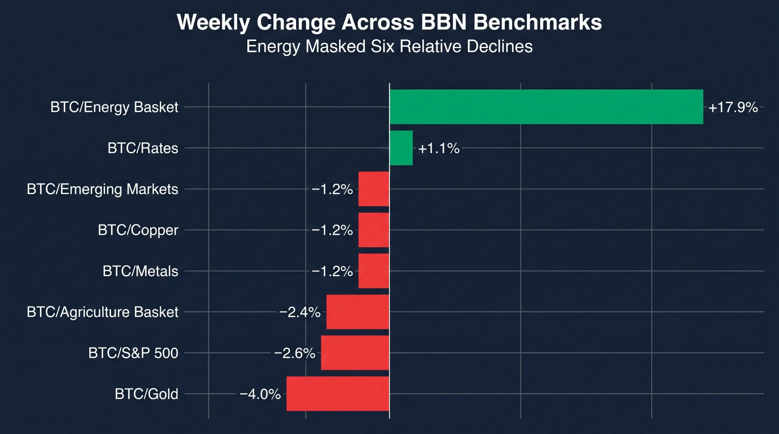 Weekly Percentage Change Across The BBN Benchmark Family
