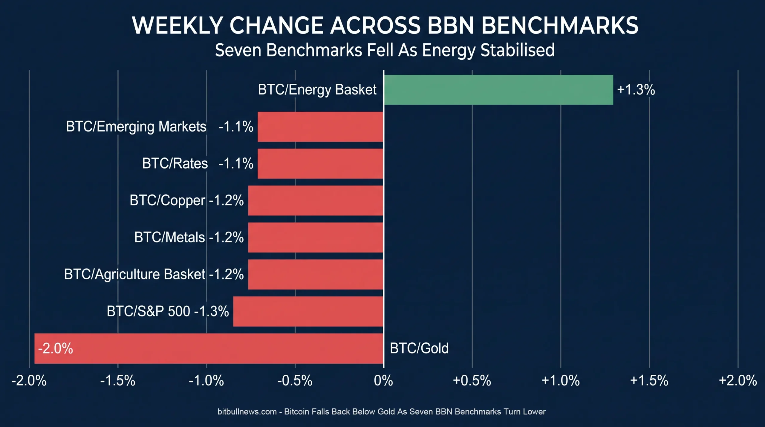 Weekly Percentage Change Across The BBN Benchmark Family
