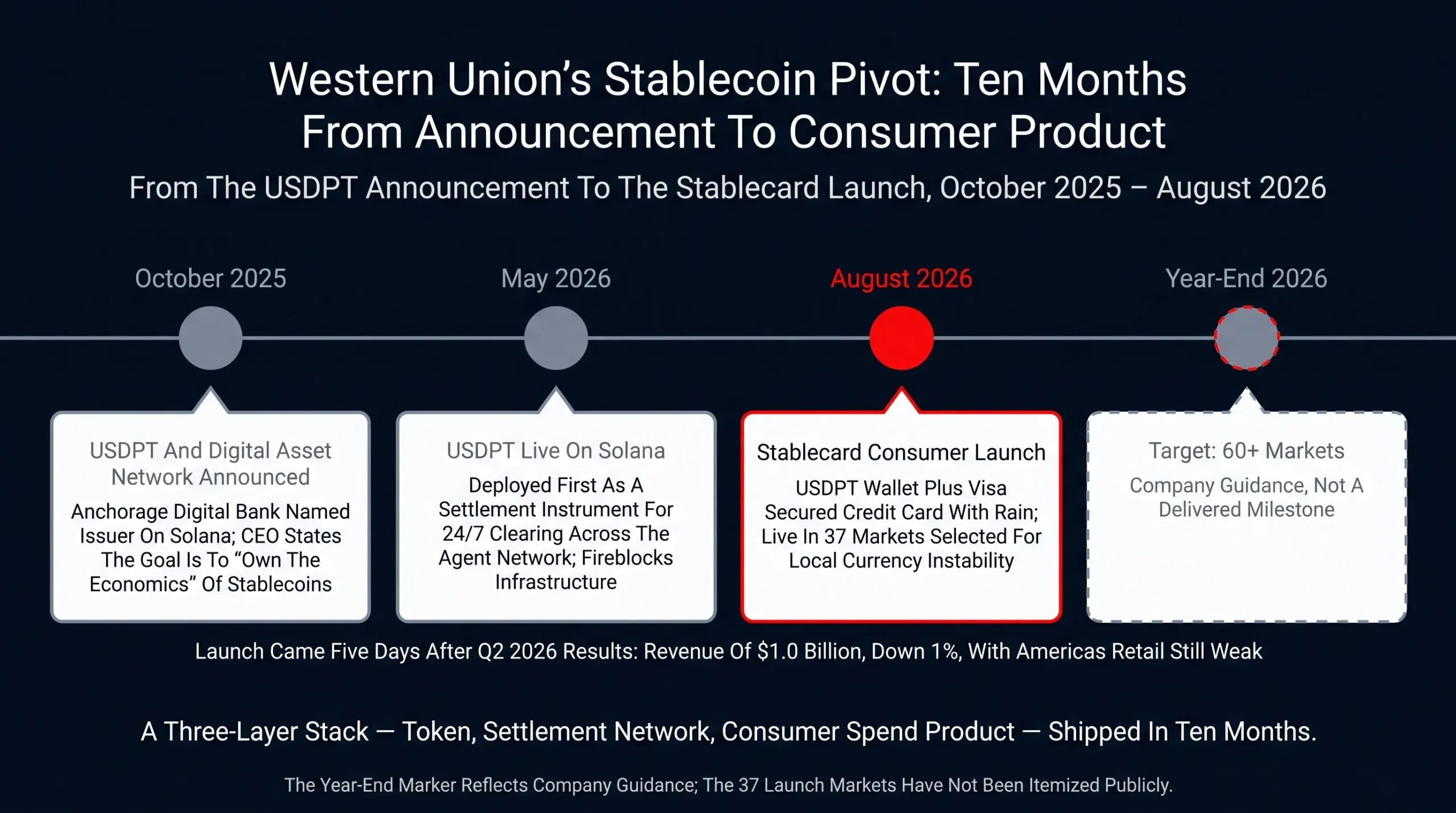 Western Union's Stablecoin Pivot, October 2025 – August 2026 — timeline from the USDPT and Digital Asset Network